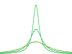 Cauchy distribution with various parameters. 