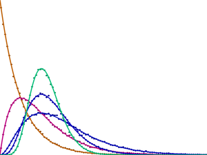Gamma distribution with various parameters. 