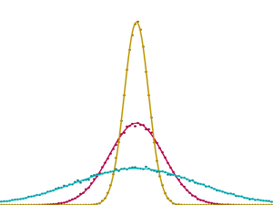 Gaussian distribution with various sigma. 