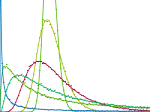 Log-normal distribution with various parameters. 