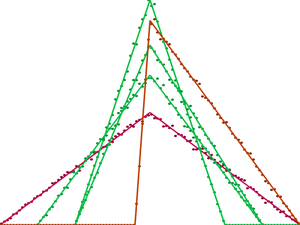 Triangle distribution with various parameters. 
