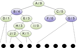 Figure 1. A multi-level kd-tree visualized. Number of points in a subtree shown after dash. 