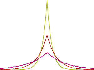 Laplace distribution with various parameters. 