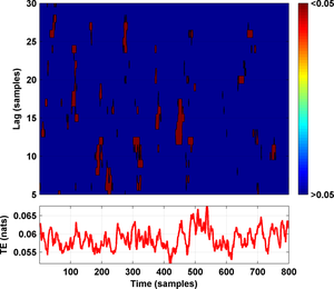 Significance for transfer entropy from the slave circuit towards the master circuit. 