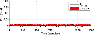 Information flow from time-series y towards time-series x. 