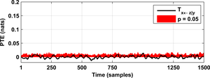 Information flow from time-series z towards time-series x. 