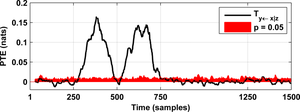 Information flow from time-series x towards time-series y. 