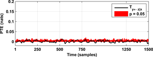 Information flow from time-series z towards time-series y. 