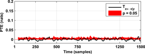 Information flow from time-series x towards time-series z. 