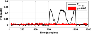 Information flow from time-series y towards time-series z. 